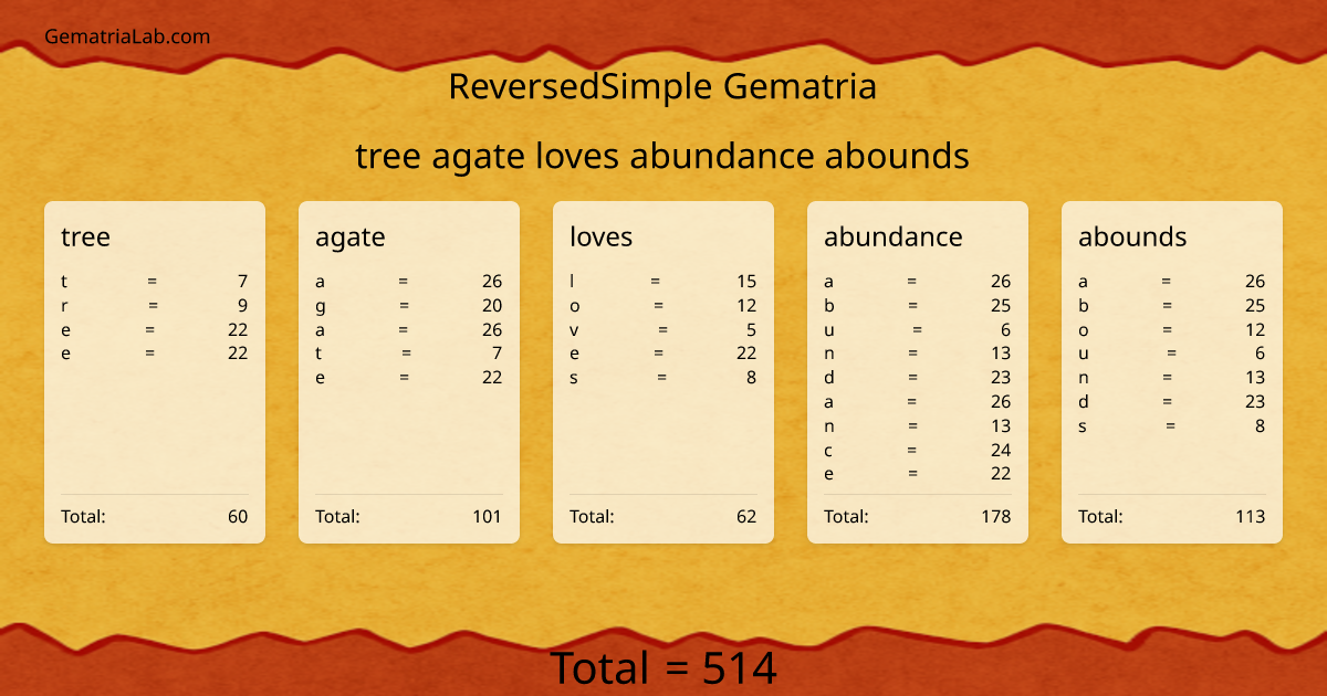 tree agate loves abundance abounds in reversedSimple Gematria